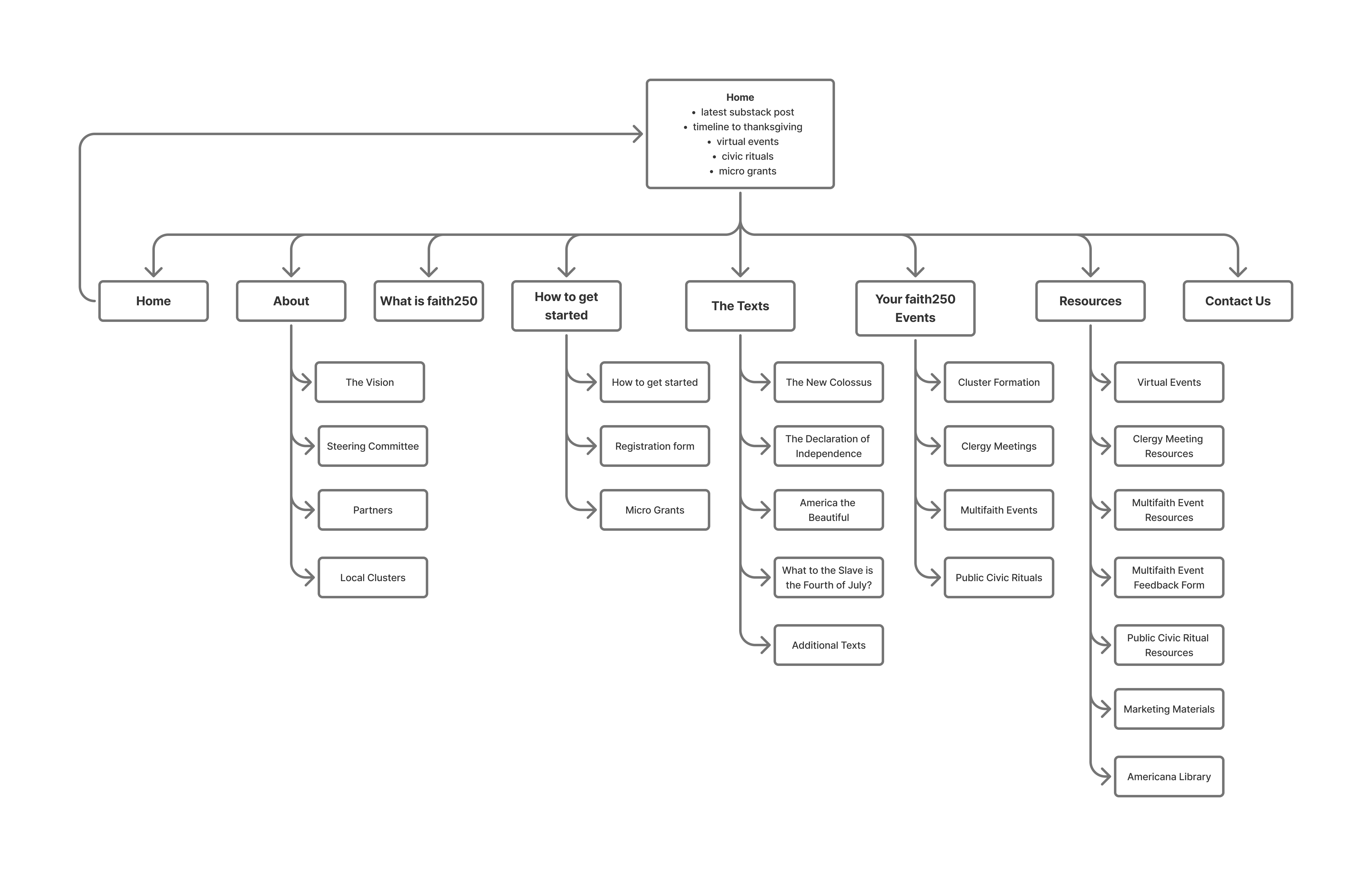 faith250 website sitemap